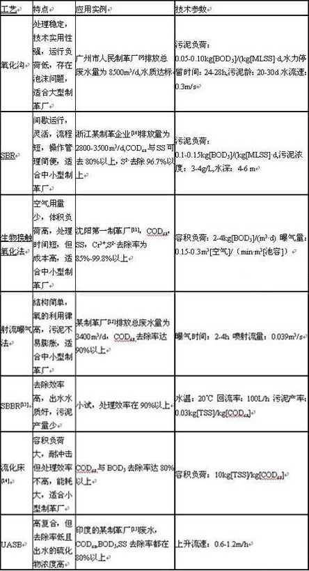 制革廢水處理工藝