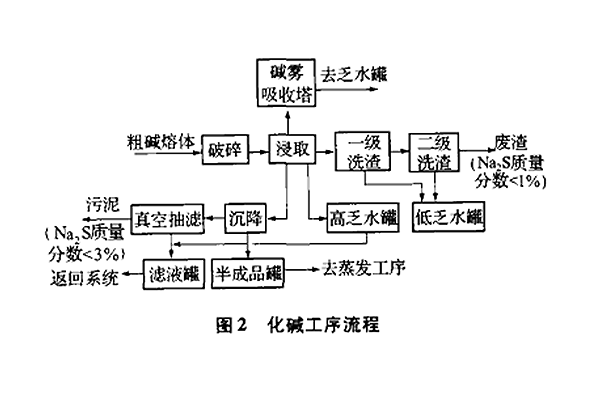硫化鈉生產(chǎn)工藝