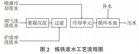 煉鐵廢水工藝流程圖